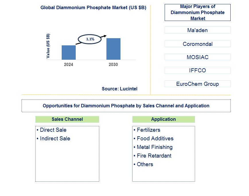 Diammonium Phosphate Trends and Forecast